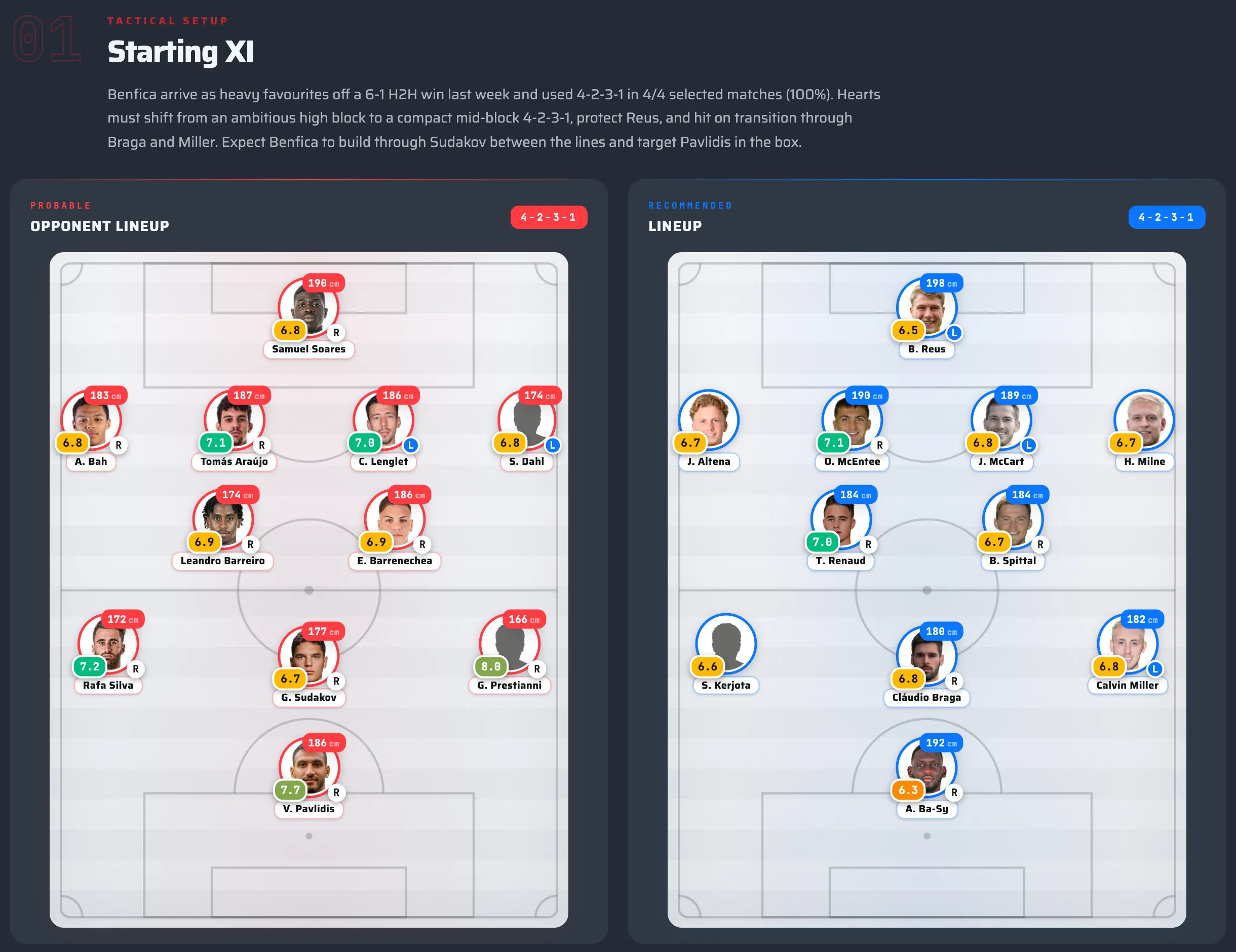 AI Coach tactical setup: Starting XI summary above the probable opponent lineup and the recommended lineup on two pitches, each player with photo, height, preferred foot and rating.