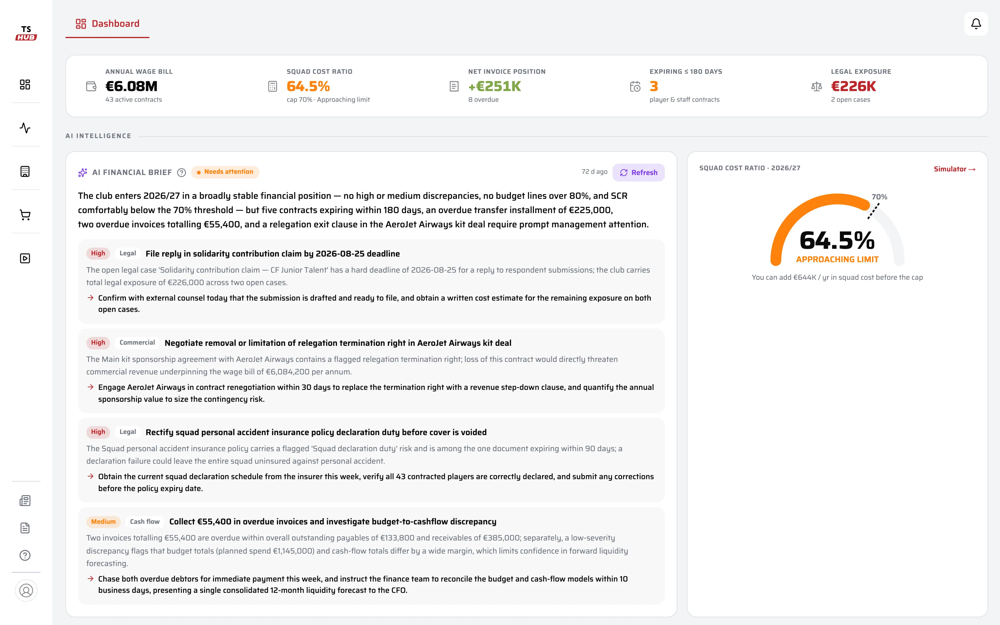 Finance Hub dashboard: the KPI strip ends with the legal exposure tile fed from Legal Hub cases, above the AI Financial Brief and the squad-cost ratio gauge (demo figures).