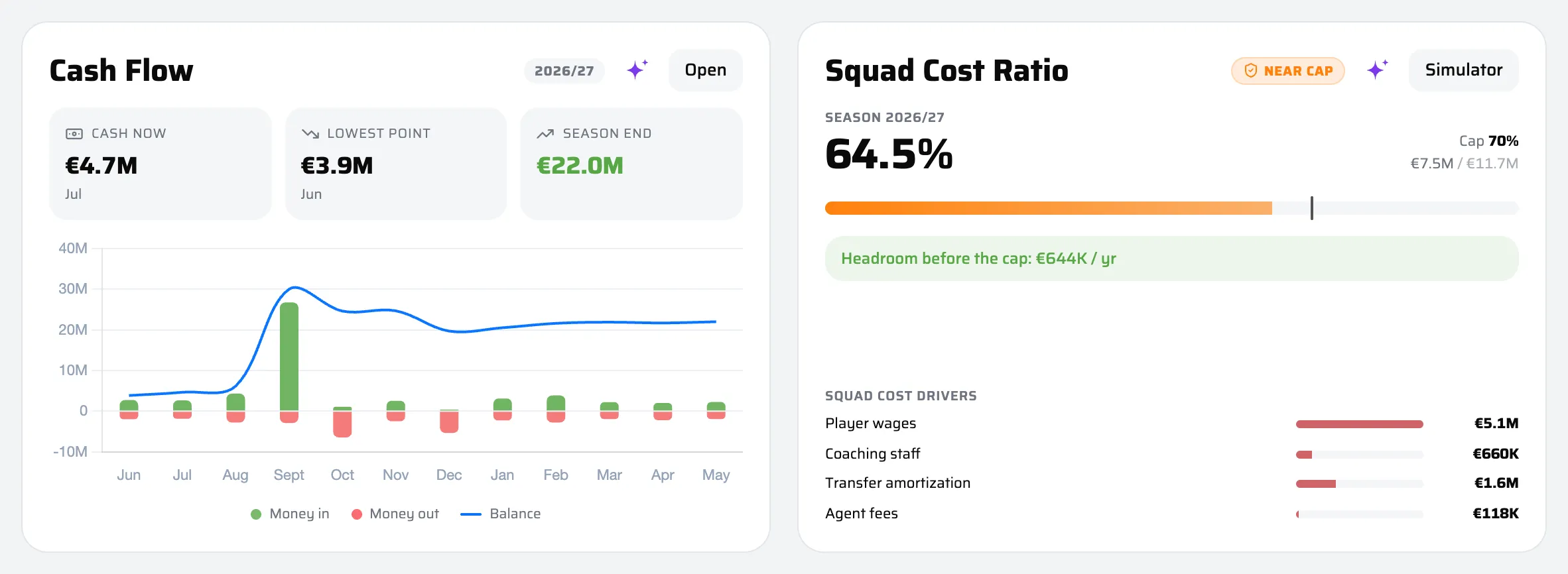 President Hub Finance tab: cash-flow chart with cash now, lowest point and season end, beside the squad-cost ratio against the 70% cap with headroom and cost drivers (demo figures).