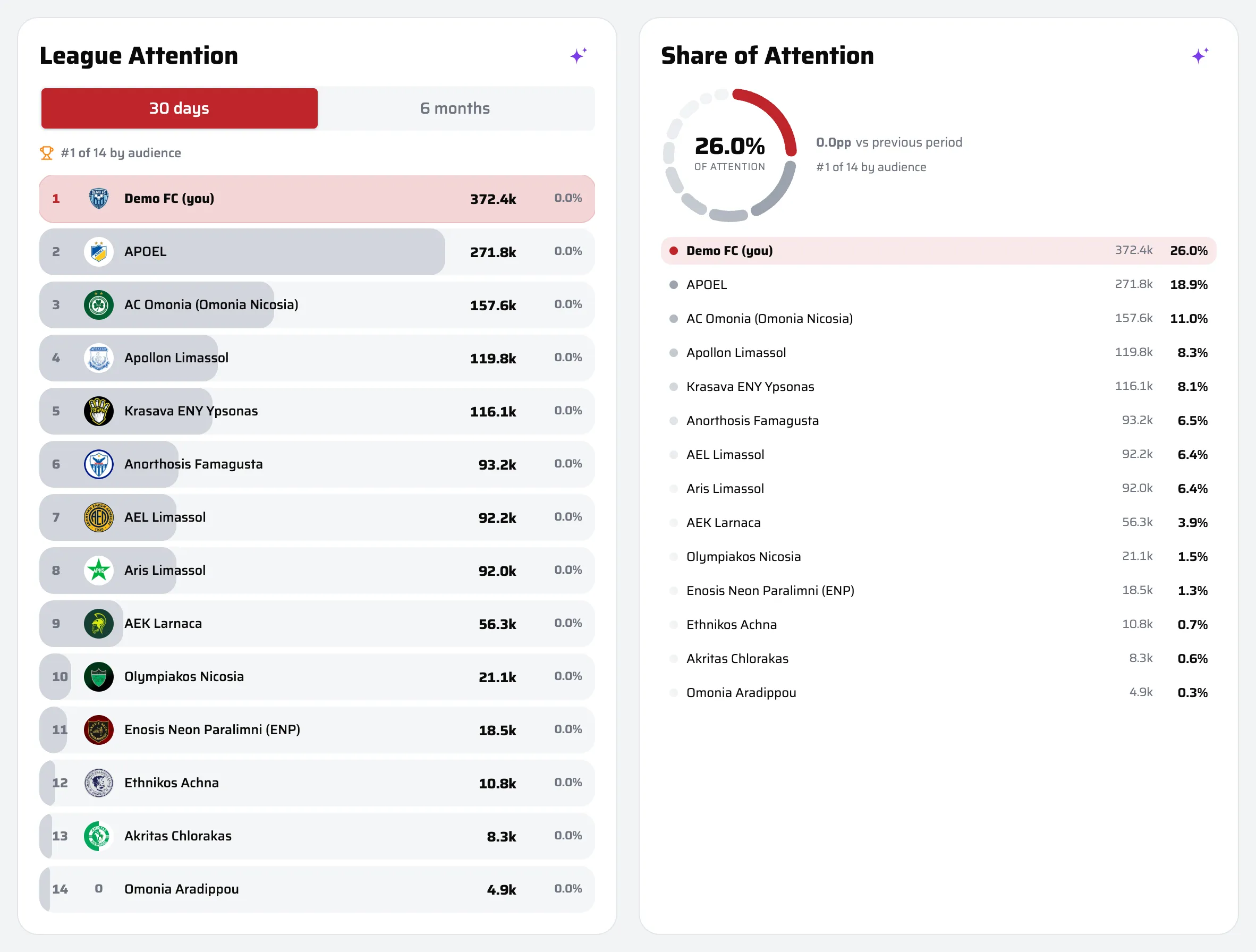 Competitor data for the watched league rivals: the league attention ranking by audience and the club's share of attention, #1 of 14 (public club accounts).