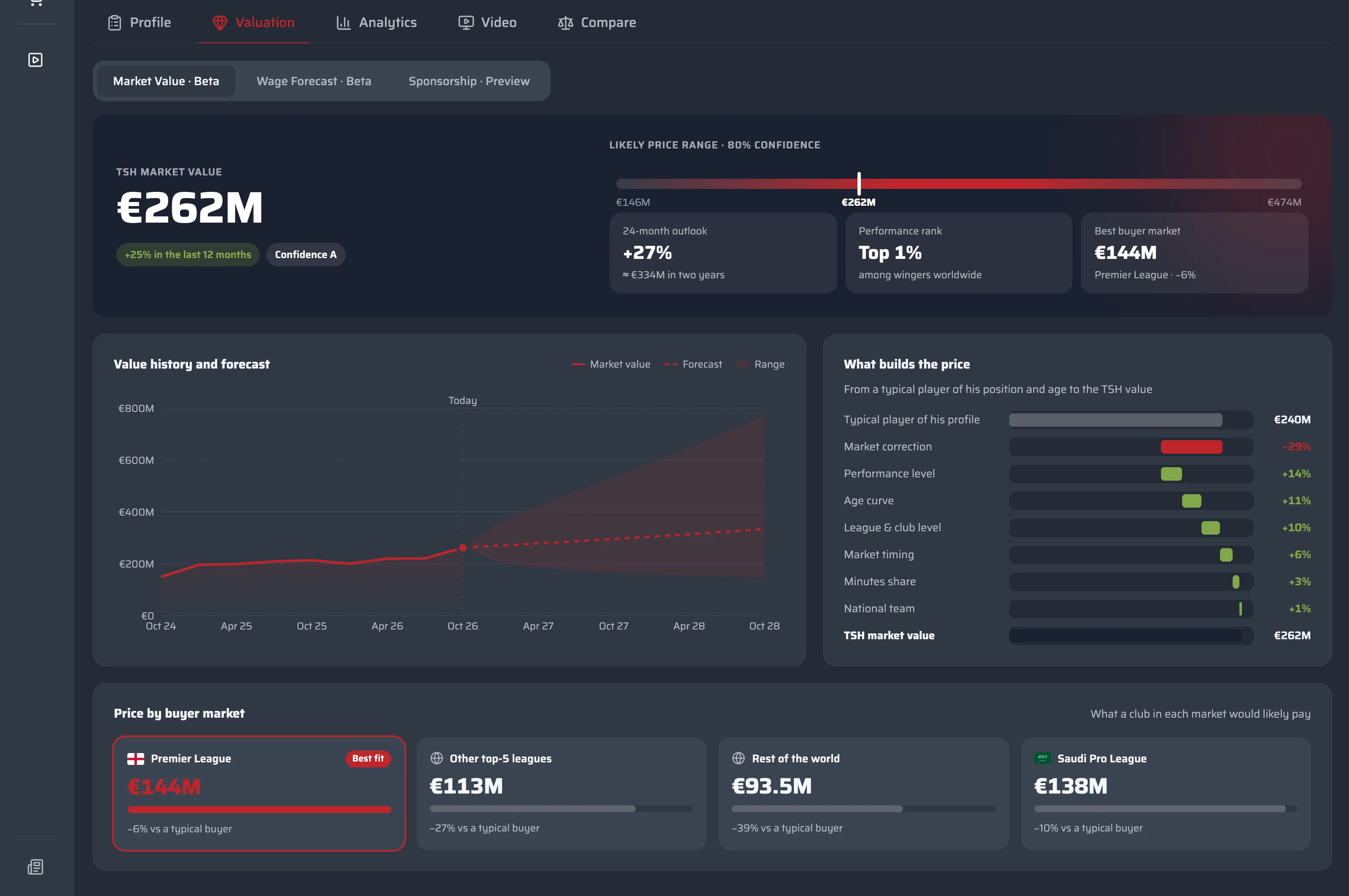 Valuation tab of a player profile: TSH market value with an 80% likely price range, 24-month outlook, performance rank, value history and forecast chart, the factors that build the price and the price by buyer market.