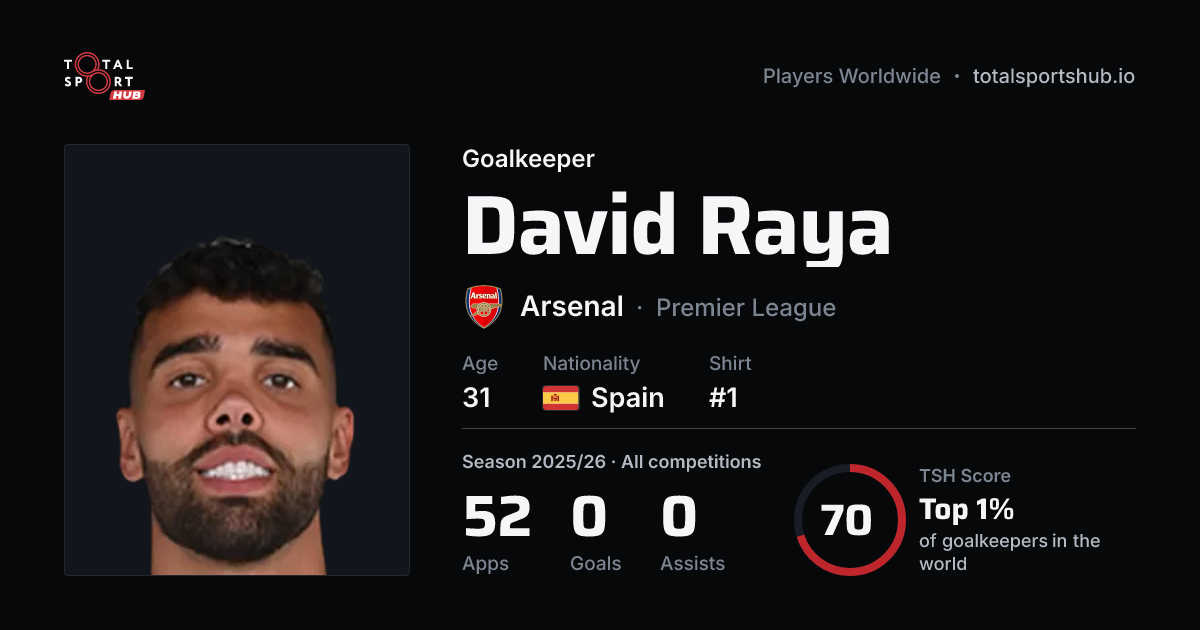 Share card: David Raya — Goalkeeper, Arsenal