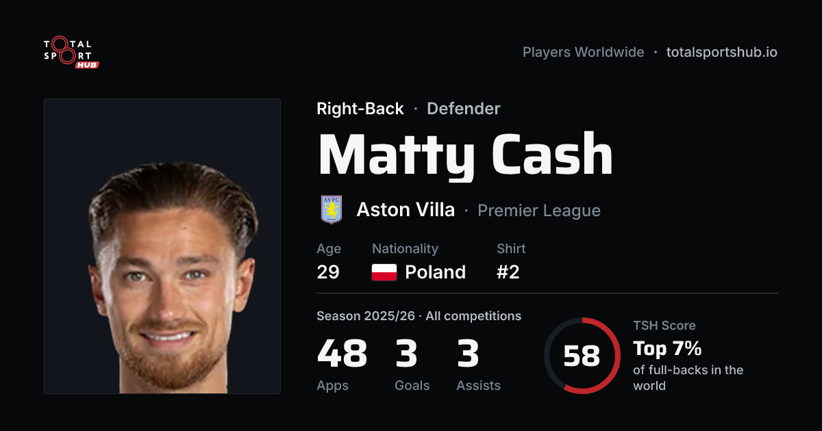 Share card: Matty Cash — Right-Back, Aston Villa