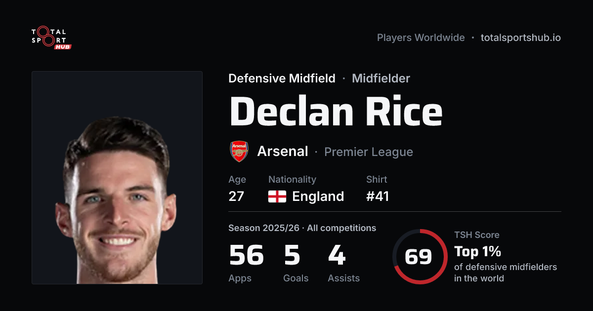 Share card: Declan Rice — Defensive Midfield, Arsenal