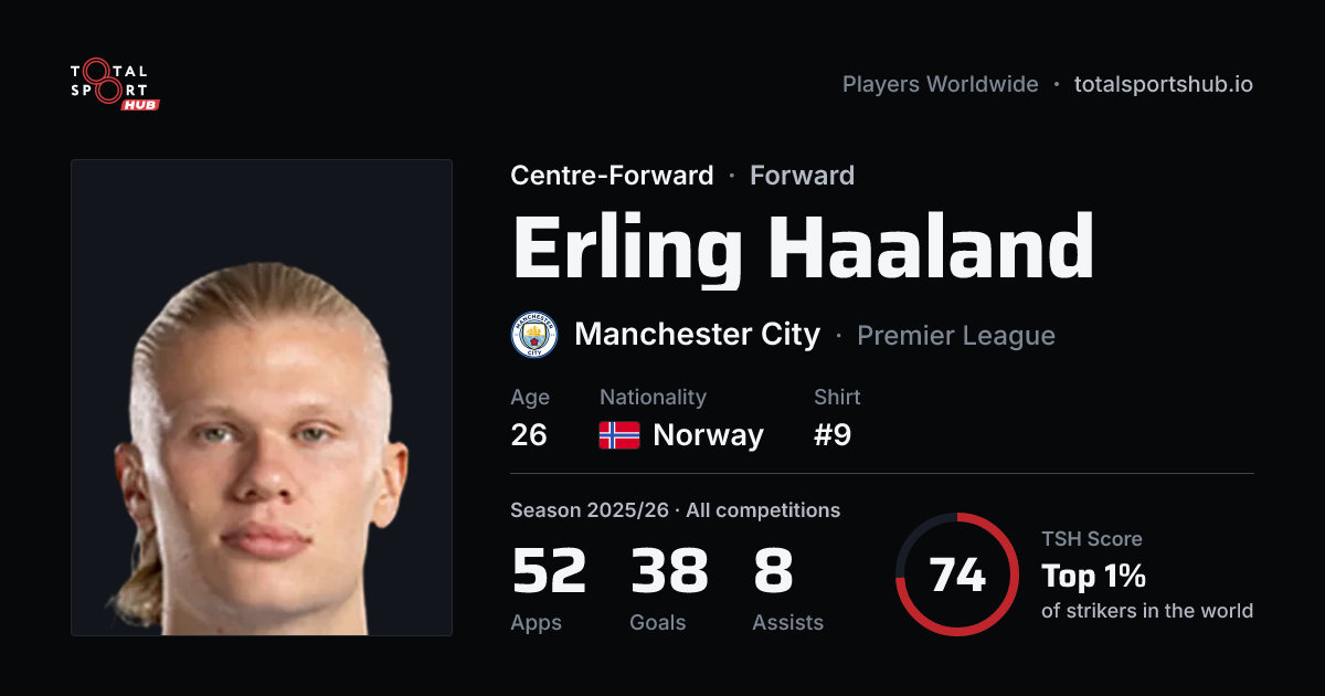 Share card: Erling Haaland — Centre-Forward, Manchester City