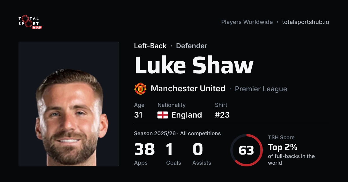 Share card: Luke Shaw — Left-Back, Manchester United