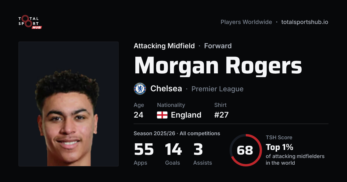 Share card: Morgan Rogers — Attacking Midfield, Chelsea
