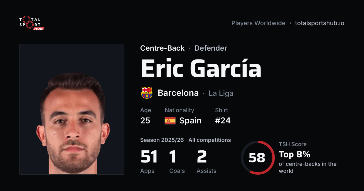 Share card: Eric García — Centre-Back, Barcelona